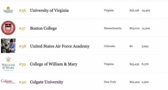 2019美国福布斯排行榜_福布斯2019年美国最佳大学排行榜发布 美国 超级五