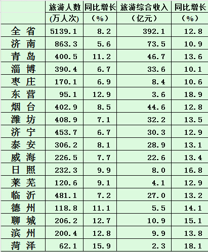 山东人口数量排名_...年北京、河北、山东、河南高考报名人数对比图-2016中国