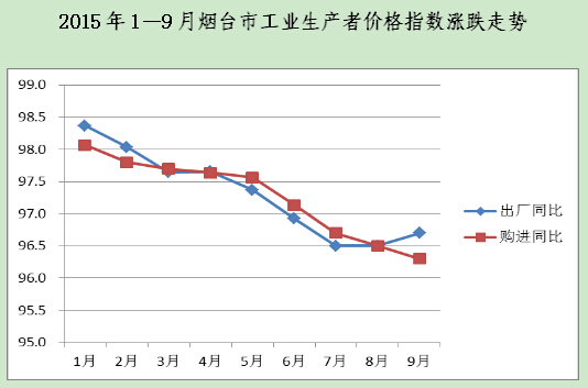 台前三季度PPI同比下降2.7% 仍将低位运行 财