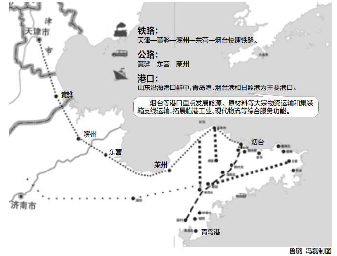 环渤海发展纲要公布烟台至天津建客运铁路图