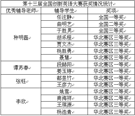 烟台四中第十三届全国创新英语大赛获奖情况_