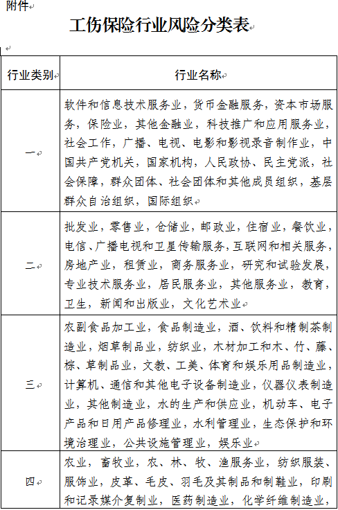 烟台工伤保险行业基准费率调整 行业类别分8类