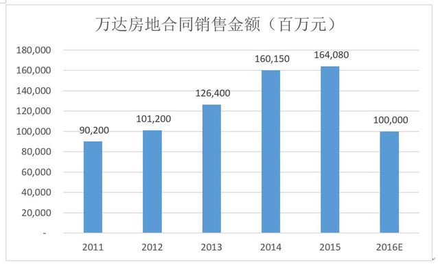 万达集团2016年房地产销售目标下调40%__业