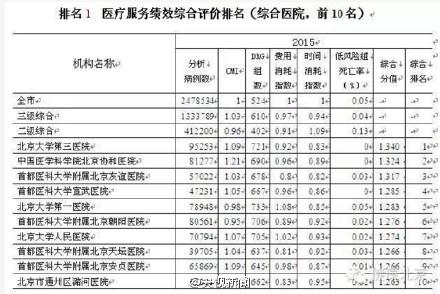 北京卫计委发布北京最佳医院、科室排名(名单