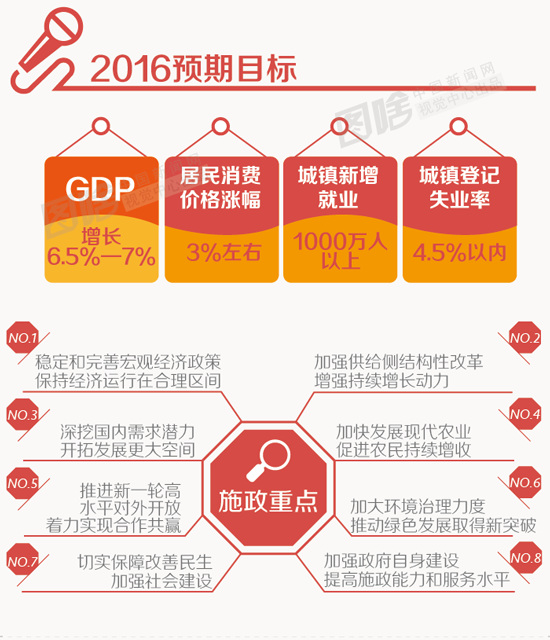 {2016政府工作报告图解}.