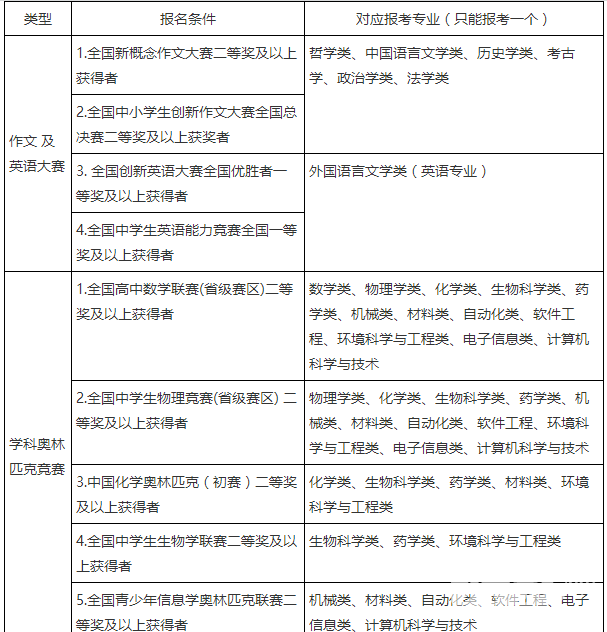 重磅:山东大学2016年自主招生简章_烟台教育