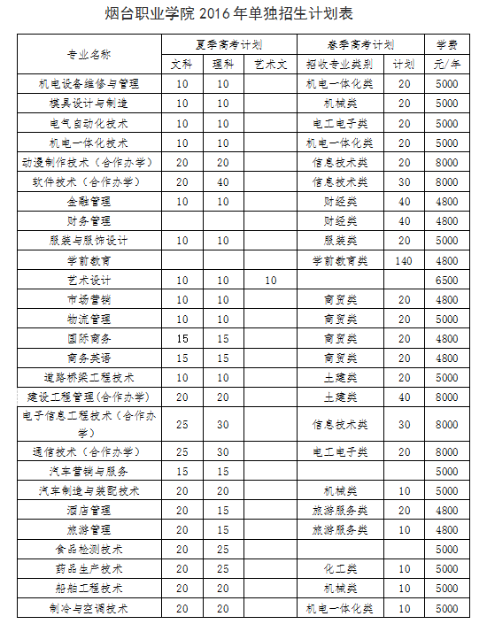 烟台职业学院2016年单独招生报名开始_烟台教