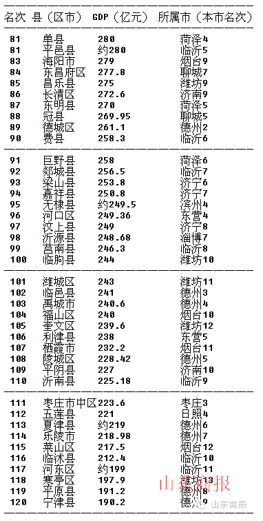 全国区县gdp排名_gdp全国排名