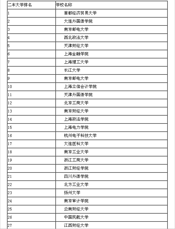 云南所有二本大学排名_云南的二本大学(2)