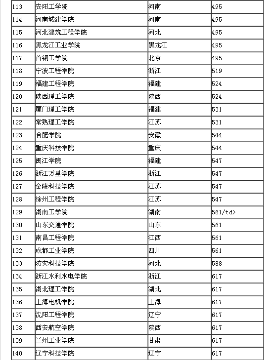 中国本二大学有哪些_2017二本理科大学_全国理科二本大学