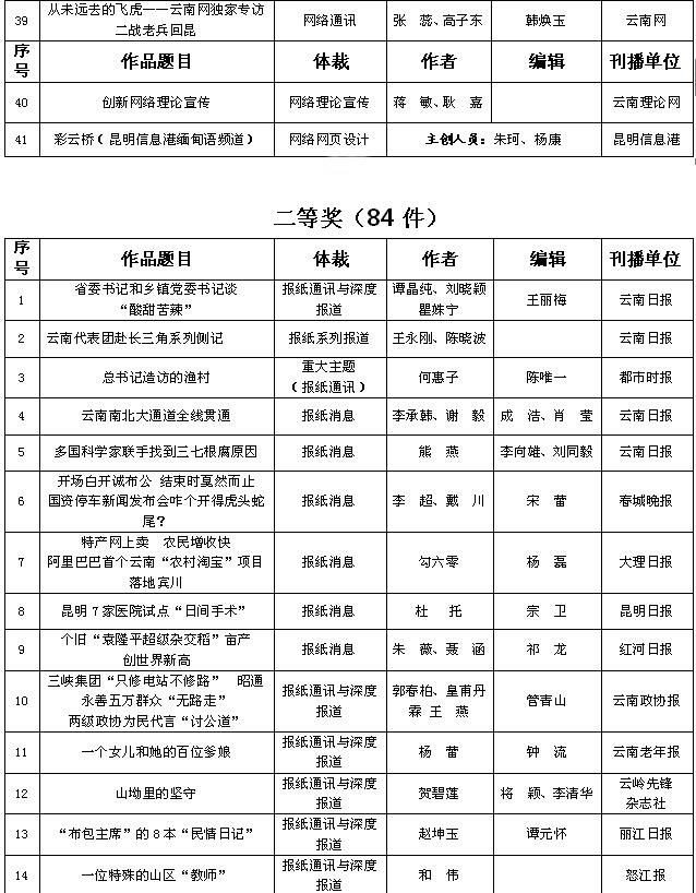 昆明信息港9作品斩获第32届云南新闻奖