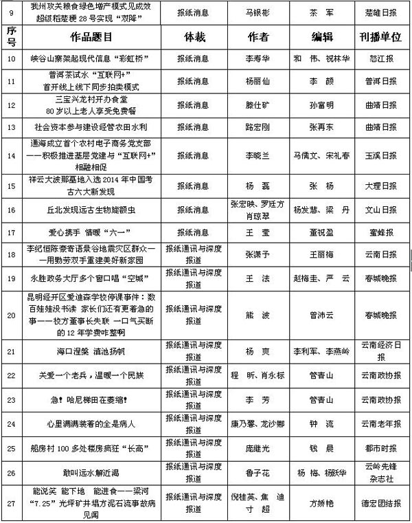 昆明信息港9作品斩获第32届云南新闻奖