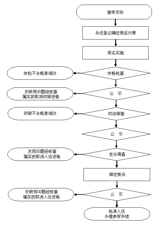 男兵征集工作流程图_男兵征集_烟台征兵网