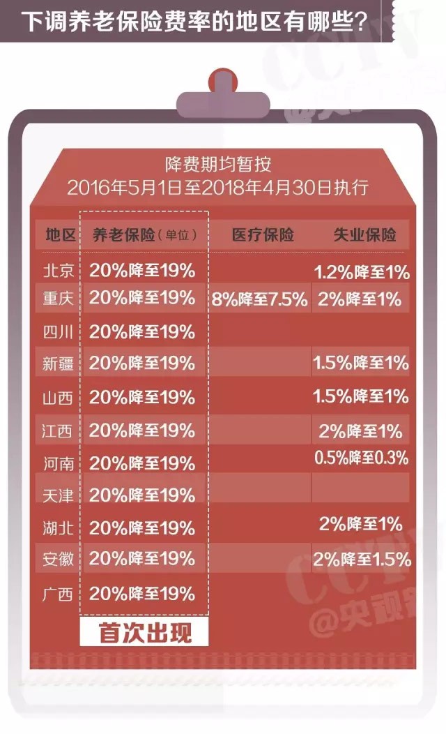 【一图解读】多地下调社保费率 你的待遇会不