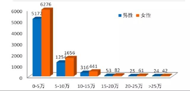 采保费_人均保费数量是(2)