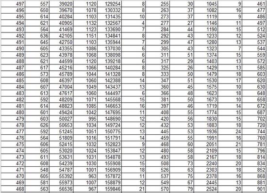 2016年山东高考总分成绩一分一段统计表 | 高考
