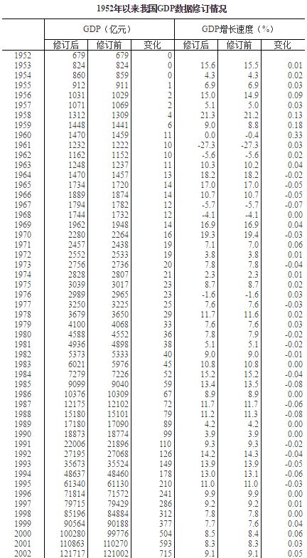 中国gdp历年数据_数据简报：中国历年GDP增长率一览19502013年_凤凰财经