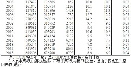 山东历年gdp_中国GDP核算法改革：1952年以来GDP数据全部修订