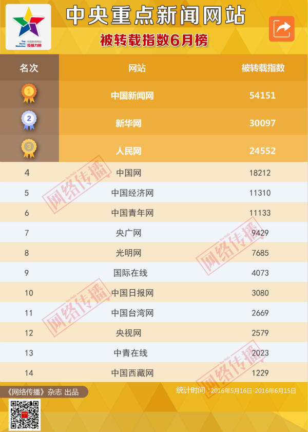 《网络传播》正式推出“新闻网站被转载指数”