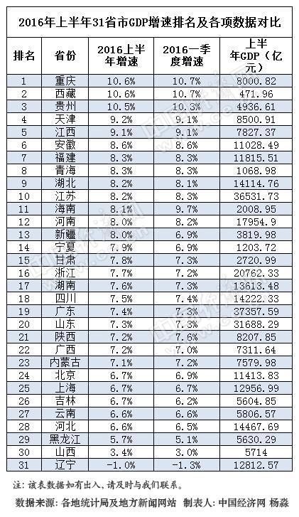 gdp增速_2019上半年烟台gdp(2)