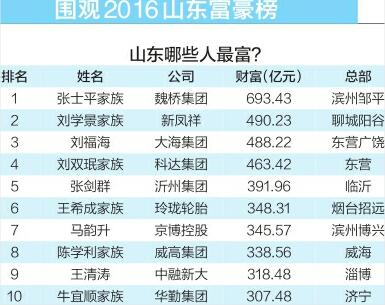 2016山东富豪榜:张士平家族693亿蝉联山东首富