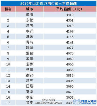 威海第三季gdp排名_山东省17地市第三季度GDP排名,潍坊总量排第4名,增速排12名(3)