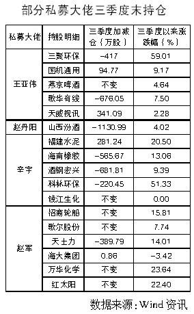 私募大佬最新持仓曝光:王亚伟减持三聚环保_烟