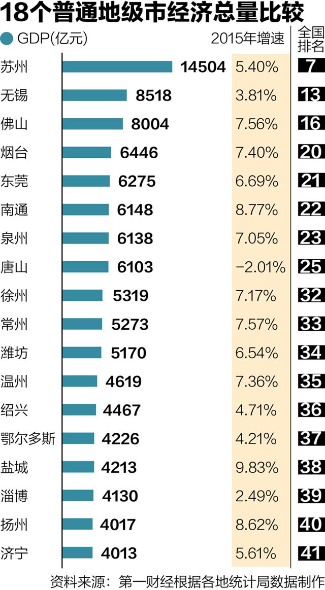 2012烟台人均gdp_山东15城入围2016年全国GDP百强烟台省内第二