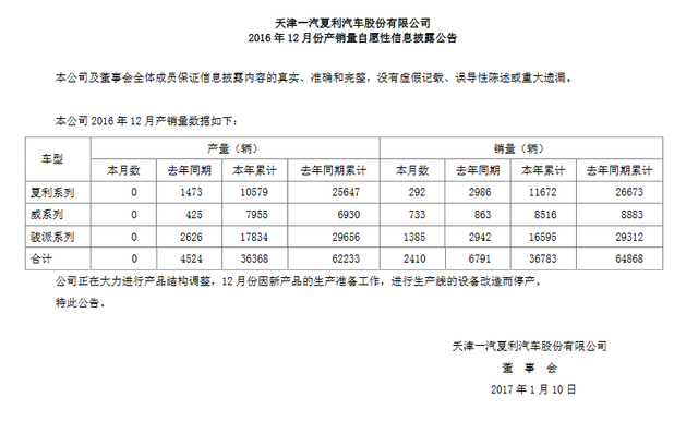 一汽夏利上月生产0辆 去年年产量大降43%
