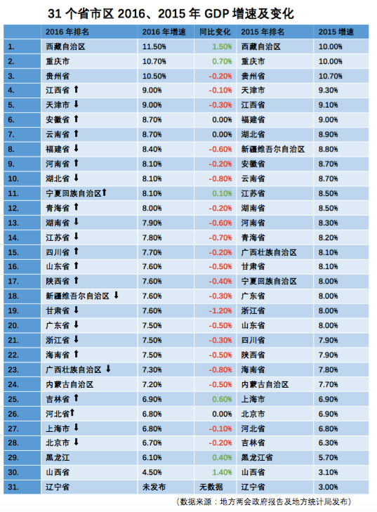 数学差拉低gdp_地方经济年报：藏渝黔跑得快广东江苏差距拉大|GDP|辽宁|地方经济_...