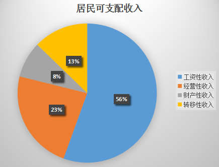 2016烟台居民人均可支配收入29742元 同比增8.4%