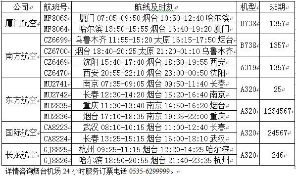 烟台机场 胶东在线3月5日讯(记者 贾楚航 通讯员 常征 张春源) 加密航班,新增航线、进驻新航空公司今年,烟台机场又有新动作!5日,记者获悉,烟台机场将于3月26日开始执行夏秋季航班计划,进一步便捷旅客出行,完善机场航线网络。 换季后,烟台机场将新开乌鲁木齐、兰州、十堰、佳木斯、丹东等地定期航线,恢复福州航线,加密杭州、牡丹江、哈尔滨、成都、郑州、大连、太原、沈阳、厦门、长春、西安、重庆、南京、武汉、天津、合肥、昆明等多条航线。 夏秋季期间,多家新公司也将进驻烟台机场运营,厦门航空公司将
