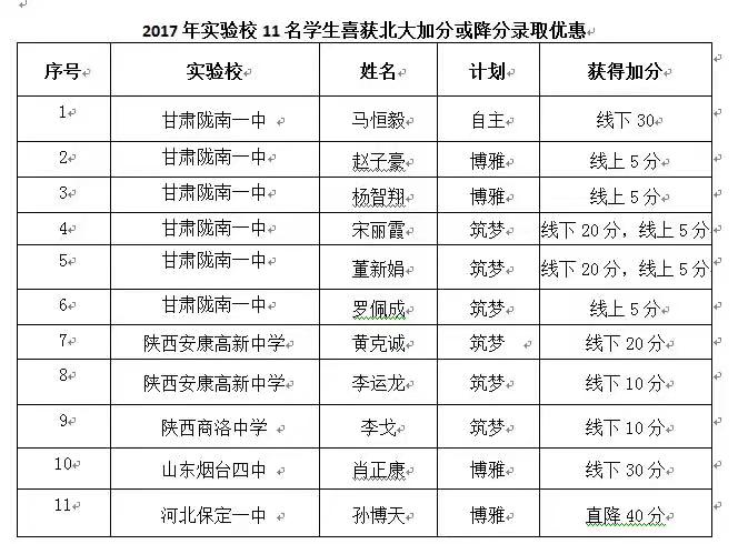 (通讯员 刘岩 从北京大学传来消息,烟台四中肖正康同学在6月11-14日