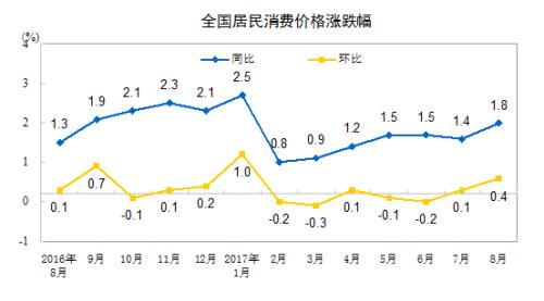 国家统计局将公布9月份CPI 涨幅或连续8个月低