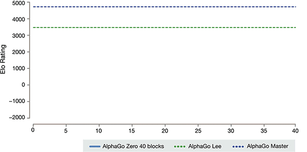 alphago-zero的训练时间轴