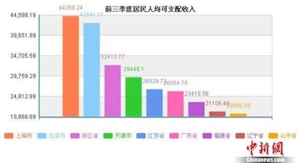 各市人均可支配收入_人均可支配收入折线图(3)