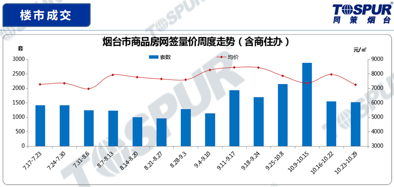 开发区和福山gdp_烟台最新楼市周报(2)