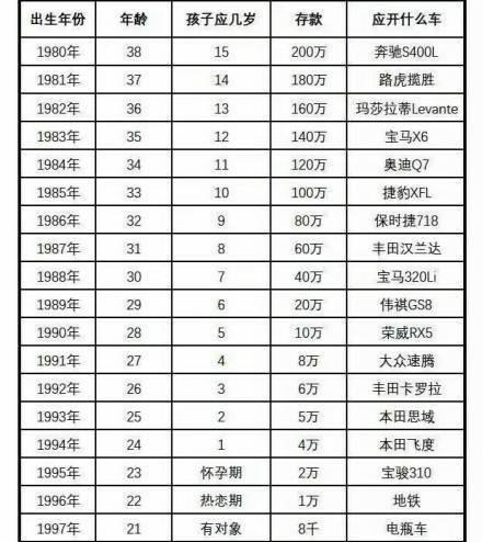 年龄和座驾对照 30岁你应该开什么车?_烟台汽