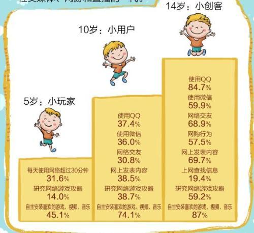 儿童上网情况。来自《2016-2017中国儿童网络素养状况系列研究报告》。