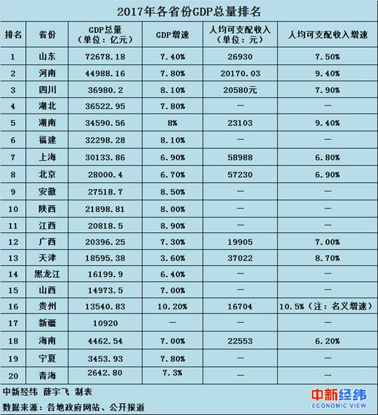 烟台gdp2017_2017年中国城市GDP排名出炉,烟台竟然排在了……(2)