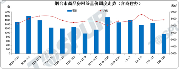 楼市周度量价走势图