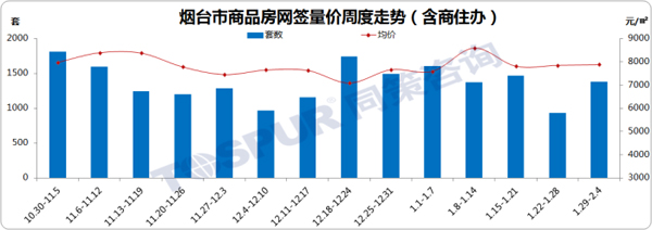 烟台楼市周度成交走势图
