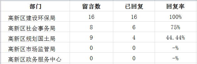1月高新区