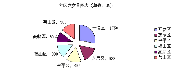 六区成交量图表