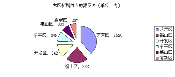 六区新增供应图表