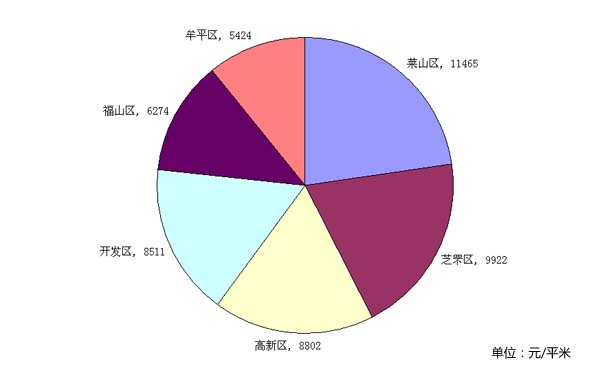 六区网签均价排行副本