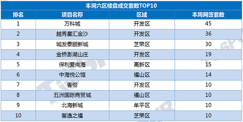 成交top10项目