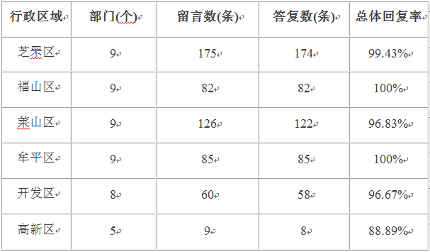 六区