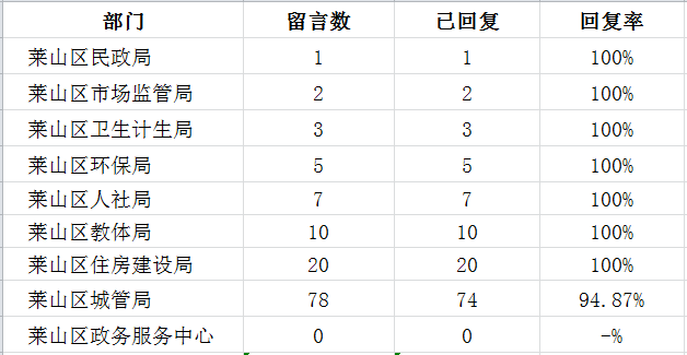02莱山区