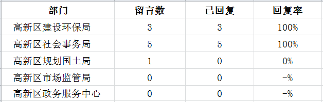 02高新区